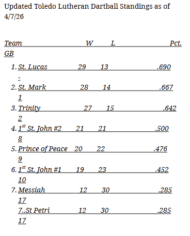 FSJ Dartball Standings 4-7-26